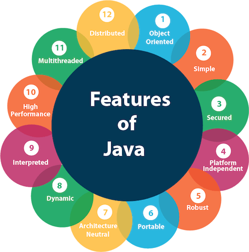 Important Features Of Java That Every Developer Must Know